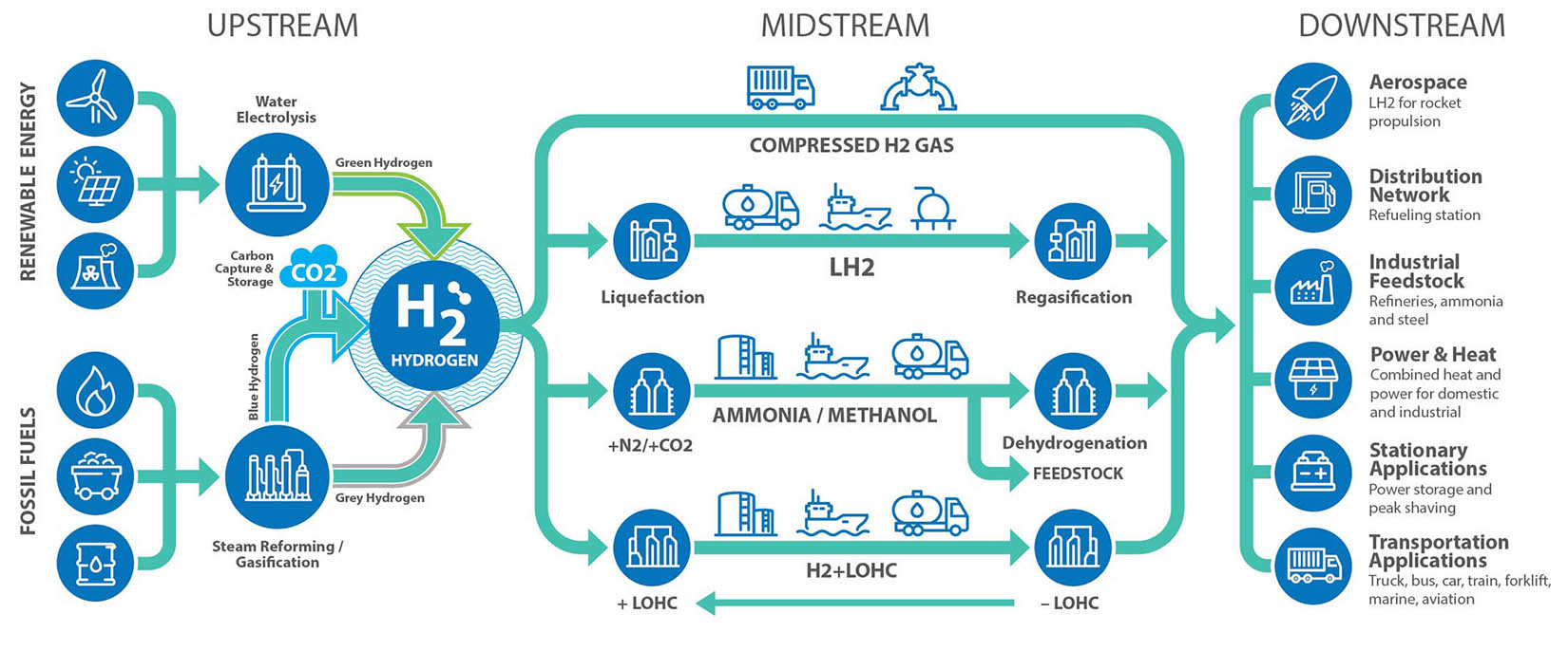 Trimteck Hydrogen Value Chain upstream midstream downstream infographic