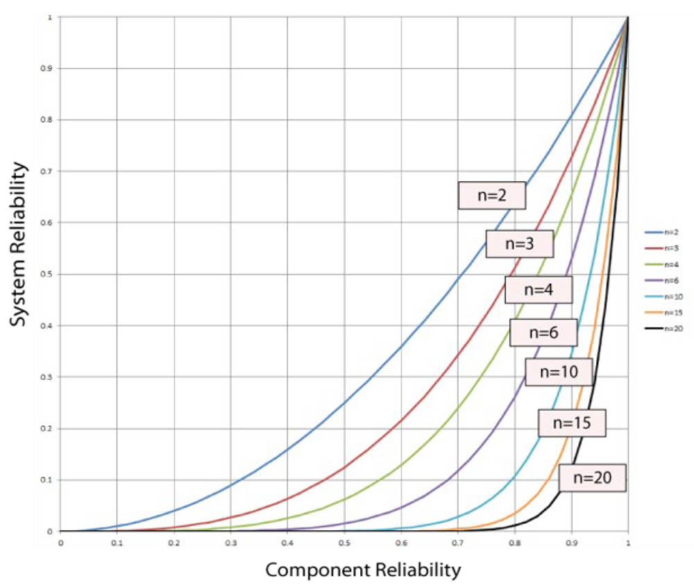 component-reliability-chart